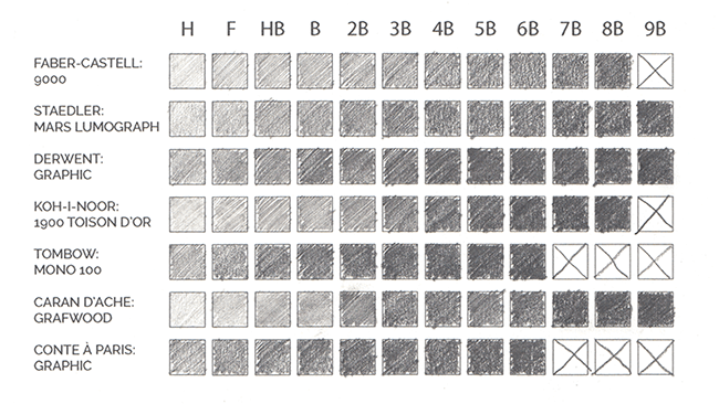 WHAT ARE THE BEST GRAPHITE PENCILS FOR DRAWING? Most popular brands  comparison 