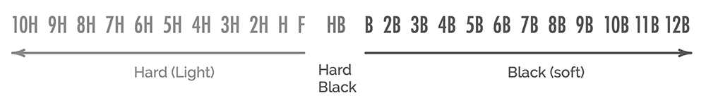 HB Pencil grade scale